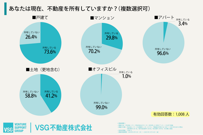 ＜団塊世代の所有不動産に関する調査＞団塊世代の不動産所有者、将来の資産活用法に悩む - 家族との話し合いは半数未満