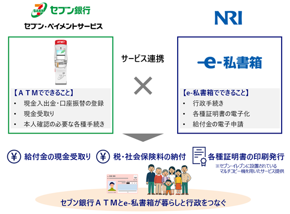 野村総合研究所とセブン銀行、セブン・ペイメントサービスが　　　行政サービスデジタル化に向けた基本合意書を締結