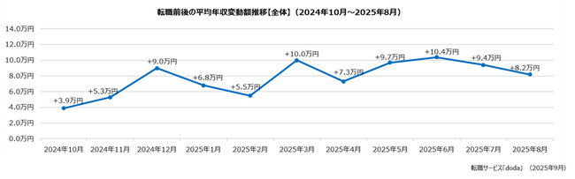 doda転職前後の年収変動レポート【2025年8月版】