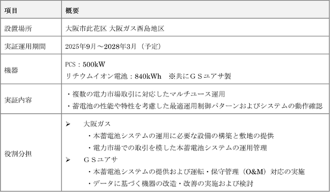 GSユアサと新型PCS併設型蓄電池システムを用いた共同実証を開始