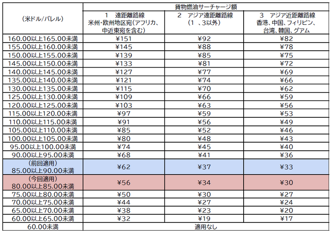 国際貨物の燃油サーチャージを申請
