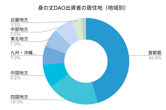 三豊の商店街DAO、1ヶ月で800万円の出資集まる!2,000万円の着地を目指す