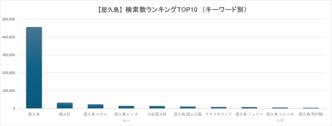 アメリカは台湾の約2.7倍、関心は「山と海の複合体験」｜【屋久島】の検索ランキングを公開
