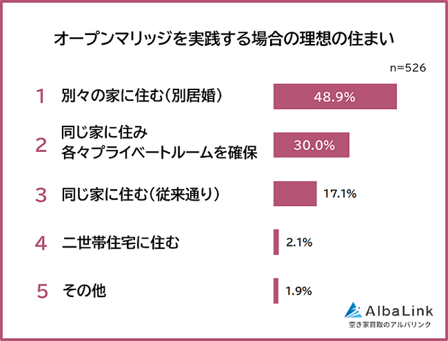 【オープンマリッジにおける理想の住まいは?】男女526人アンケート調査でわかった本音