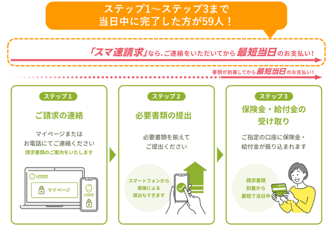 ライフネット生命保険 保険金・給付金の最短当日支払い開始後1ヶ月速報