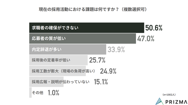 採用活動の実態と課題を1,000人超が回答 ― 最大の壁は「求職者の確保」と「応募者の質」