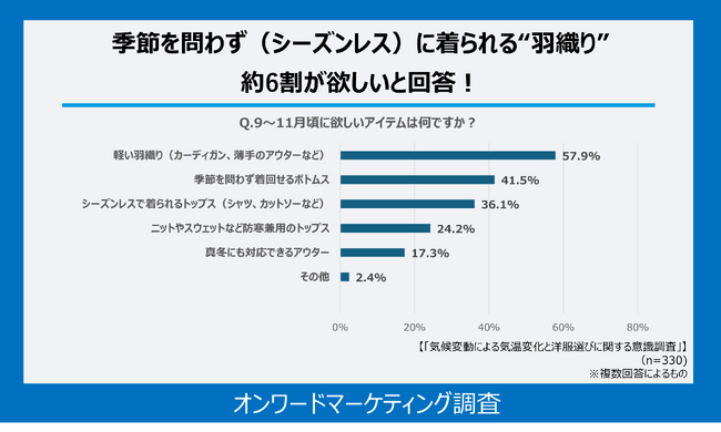 「気候変動による気温変化と洋服選びに関する意識調査」を実施季節を問わず（シーズンレス）に着られる“羽織り”を約6割が欲しいと回答