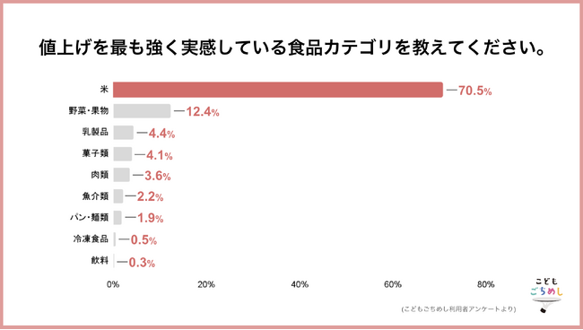 物価高直撃「米」の値上げに7割が悲鳴、子育て世帯の90％超が栄養不安 ― こどもごちめしアンケート調査公開
