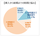 グラフ_時間と悩み グラフ_時間と悩み