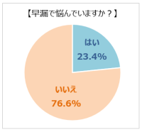 ～ 早漏の実態が日本初の大規模調査で明らかに ～　日本人男性の約4人に1人が『3分以内』の早漏　早漏の最大要因は「勃起障害(ED)」　調査結果をまとめた論文が国際学術誌に正式掲載