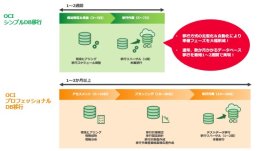 OCIへのOracle Database移行サービス