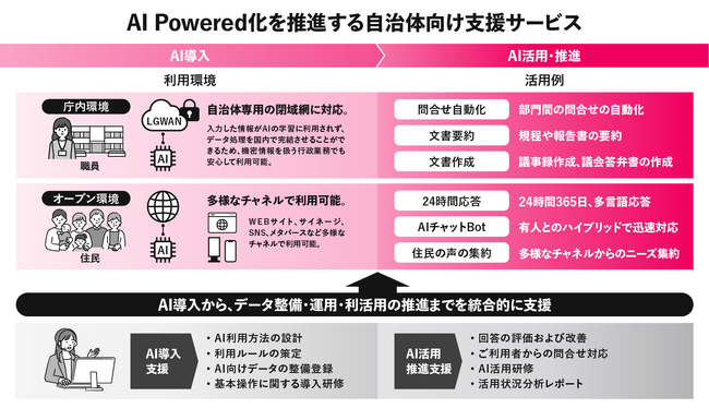 TOPPAN、AI Powered化を推進する自治体向け支援サービスを提供開始