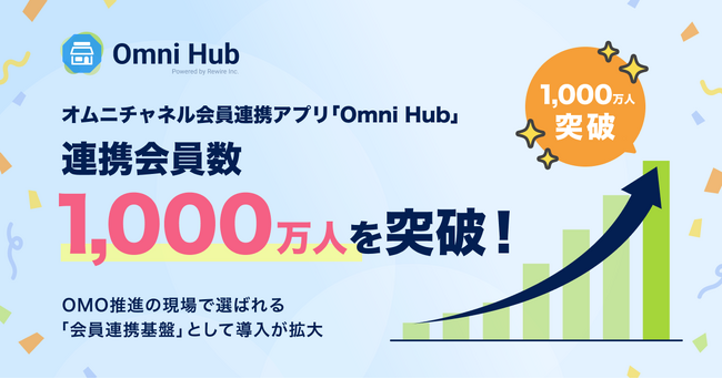 オムニチャネル会員連携アプリ「Omni Hub」、連携会員数1,000万人を突破！OMO推進の現場で選ばれる「会員連携基盤」として導入が拡大