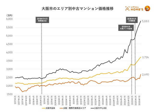 大阪・関西万博会場周辺エリアの中古マンション価格推移をLIFULL HOME'Sが調査