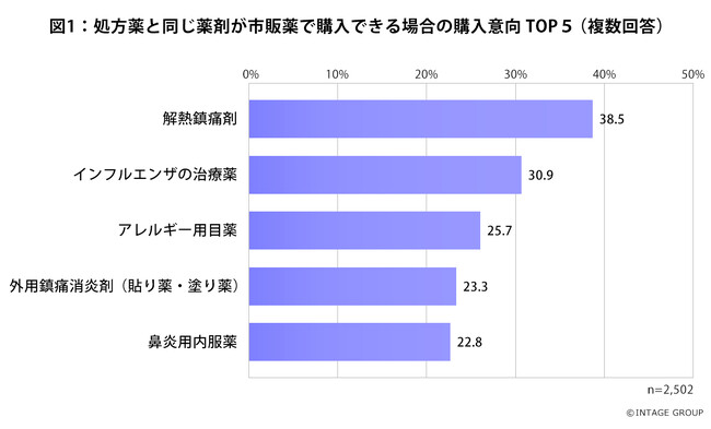 処方薬から市販薬へ　見直しが進む医療保険制度、広がるセルフメディケーション