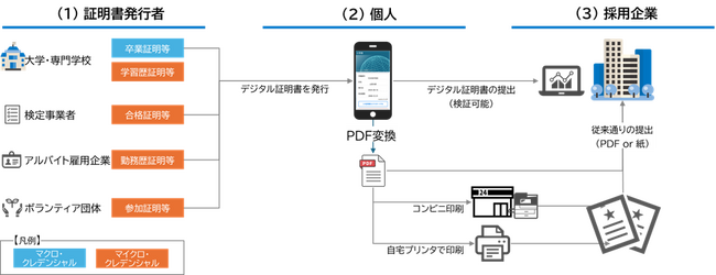 大和総研、就職・転職時の各種証明書の確認を厳格化・効率化するデジタル証明書サービス「TrustX」の提供開始