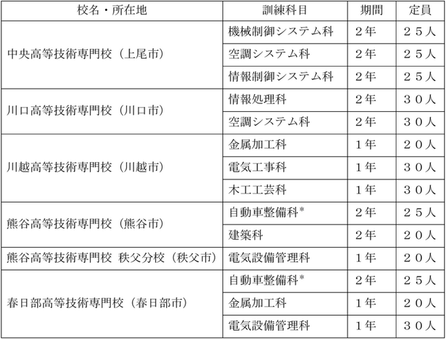 【埼玉県】「県立高等技術専門校・令和８年４月入校生」の募集開始―スキルを身につけ確かな未来をつかみ取ろう！―