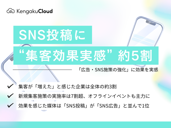 <工務店の集客チャネル調査2025>SNS投稿に“集客効果実感”約5割