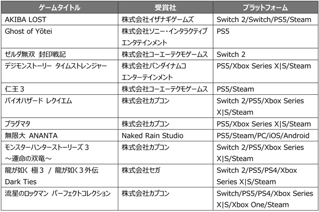 【日本ゲーム大賞2025 フューチャー部門】一般投票と選考委員会によって選ばれた期待の11タイトルが発表!
