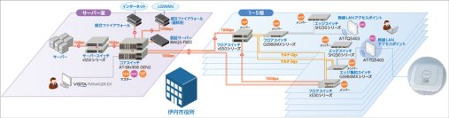 【導入事例：伊丹市】新庁舎で目指す自治体DXの基盤となるITインフラの整備に寄与- 住民サービスの向上と職員の働き方改革を実現する「スマート庁舎」へ -
