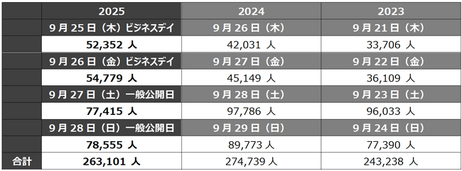 東京ゲームショウ2025閉幕！4日間の総来場者数は26万3101人！来年の東京ゲームショウ2026会期決定！史上初の5日間開催に！