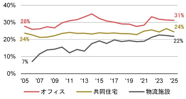 【新レポート発行】不動産マーケットリサーチレポートVol.290・291「支出構造の変化が示す不動産運用戦略への示唆 《アセットタイプ別》・《賃料価格帯別》」