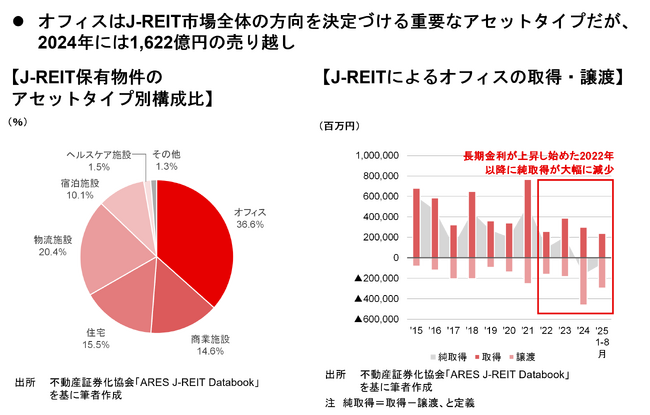【新レポート発行】不動産マーケットリサーチレポートVol.292「J-REITのオフィス取得は回復に向かうか」