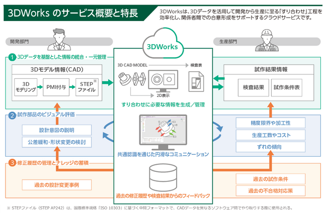 製造業の開発・生産現場の業務を革新するクラウドサービス「3DWorks」提供開始