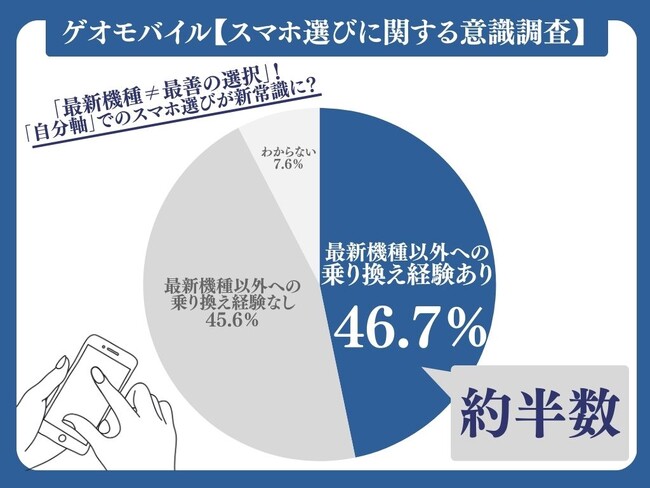 【スマホ選び最新トレンド】約半数が“あえて”最新機種以外に乗り換え経験あり　ゲオモバイル、「スマホ選びに関する意識調査」を実施