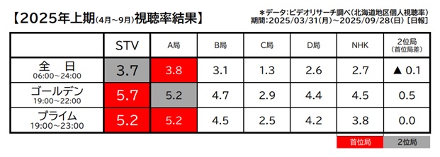 2025年度 【上半期視聴率】 2冠獲得！全日猛追！▼どさんこワイド朝に新人・竹井愛乃、五百住有希アナウンサーが加入