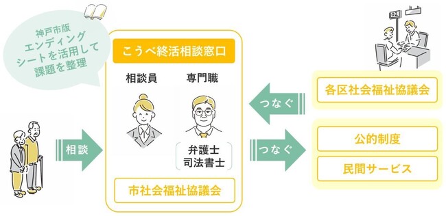 神戸市で「終活」の新しいサポートが始まります!こうべ終活相談窓口の開設及び終活情報登録制度の開始
