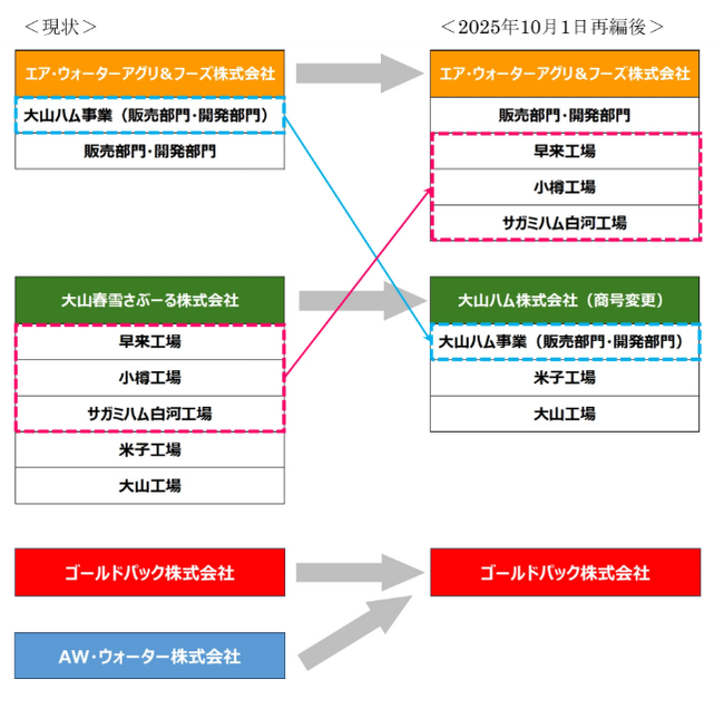 アグリ&フーズ事業における子会社再編のお知らせ