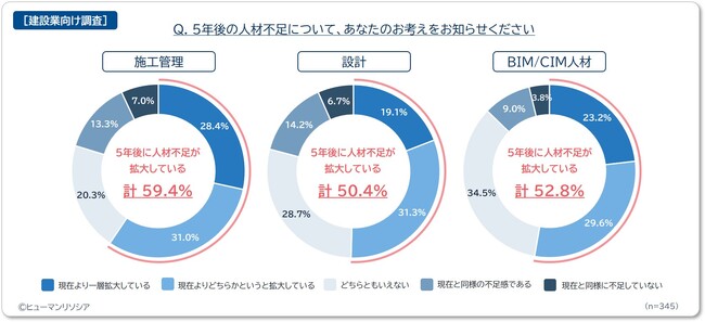 深刻化する人材不足を背景にBIM/CIM・設計など技術職でも海外人材ニーズが高まる。～建設業345人アンケート調査、6割が「5年度さらに人材が不足」と回答～