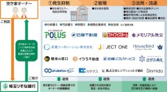 埼玉県内の空き家対策のため、ポラスグループの2社が埼玉りそな銀行と連携協定