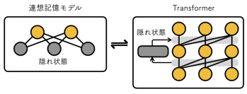 【立教大学】AI分野における世界最高峰の国際会議「NeurIPS 2025」で論文採択～連想記憶モデルによる新たなTransformerの提案～