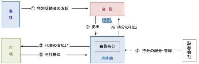 当社グループ従業員持株会を通じた「特別奨励金スキーム」の導入に関するお知らせ