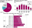 今秋のお出かけでは宿泊をしたいか