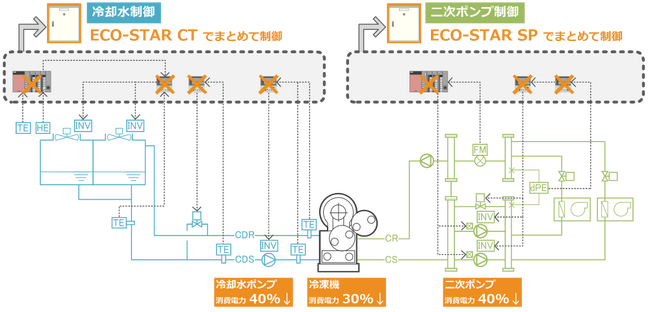 省エネコントローラ「ECO-STAR(TM)(エコスター)」を開発
