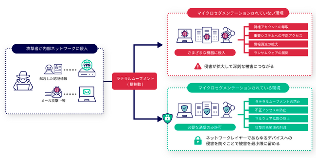 Zero Networksと代理店契約し、マイクロセグメンテーションソリューションを提供開始