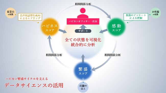トリドールHD、丸亀製麺の「ハピネススコア」を構成する国内初のAI音声インタビューと外食業界初となる「心」と事業成果の関係性を解明する独自の分析メソッドを公開