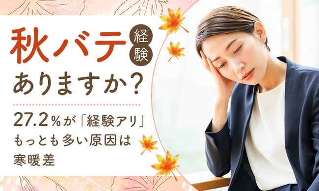 【“秋バテ”経験ありますか？】27.2％が「経験アリ」もっとも多い原因は寒暖差