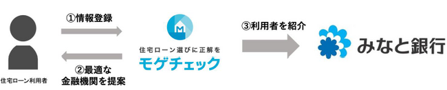 住宅ローン比較診断サービス「モゲチェック」みなと銀行の住宅ローン商品の取り扱いを開始