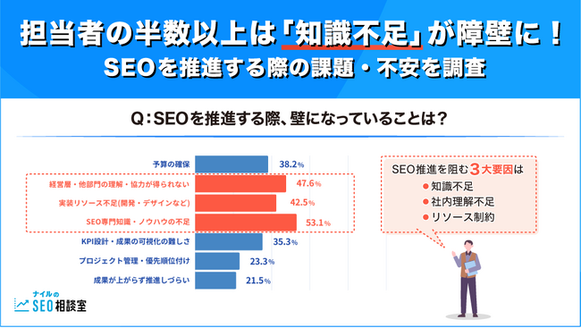 【調査報告】担当者の半数以上は「知識不足」が障壁に！SEOを推進する際の課題・不安