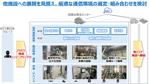 NTTグループとメタウォーターがIoT/AIを活用し、 上下水道施設における保守点検業務の自動化に向けた実証実験を開始