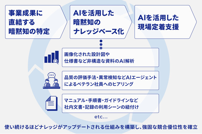 Sapeet、2025年から始まる“バブル世代大量退職”に、ベテランの技能継承断絶を防ぐ「暗黙知ナレッジベース化AIソリューション」の提供を開始