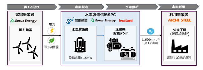 豊田通商、ユーラスエナジー、岩谷産業が愛知製鋼にてオンサイト型低炭素水素製造供給事業開始を検討
