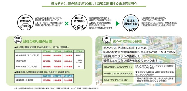 環境と調和する街の実現に向けた取り組みをさらに推進するため「環境ビジョン2040」を策定
