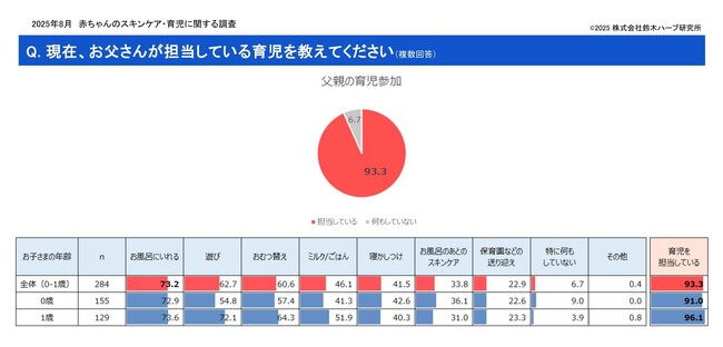 10月10日は赤ちゃんの日　0～１歳の子を持つ母親310名が回答　スキンケアや育児に関する調査
