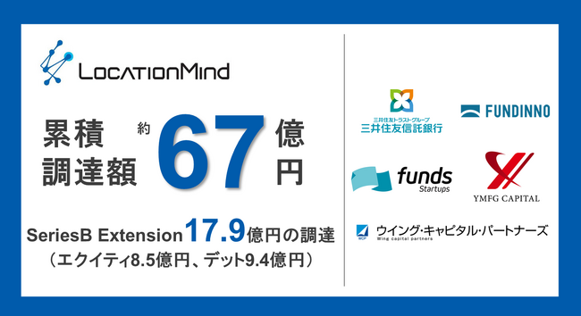 シリーズB Extension完了によりシリーズB総額49.6億円の資金調達のお知らせ