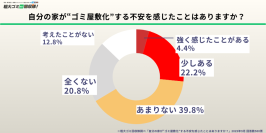 60代以上の6割が“片付け不安”を実感　恥ずかしさやゴミ屋敷化リスクも明らかに～「片付け不安」に関する意識調査～